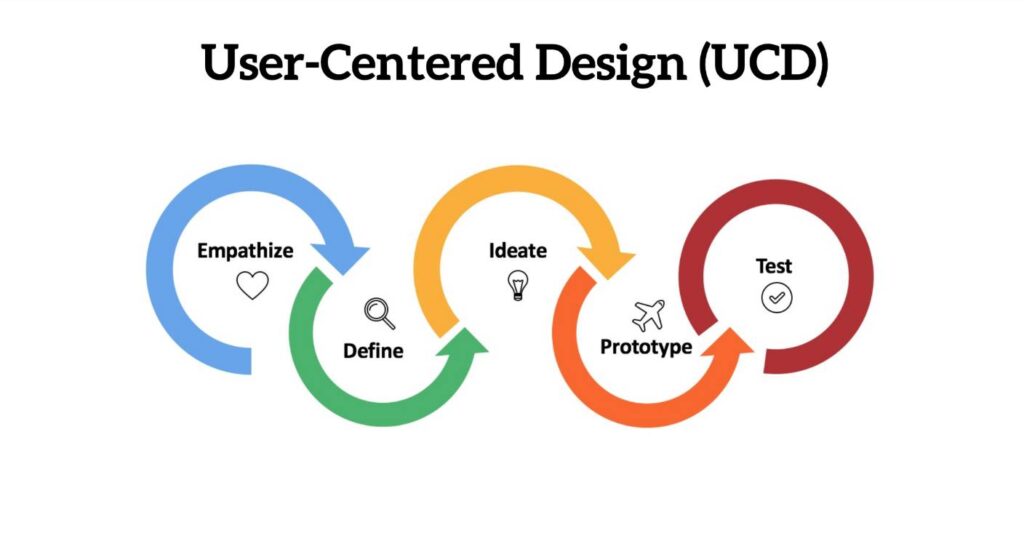 User-Centric Design and Accessibility